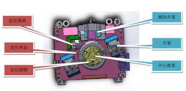 夾具設(shè)計(jì)性與實(shí)用性難兼得？這幾項(xiàng)方案讓零部件加工兩全其美
